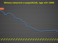 Alarmi: Shtesa natyrore e popullsisë për herë të parë negative, që nga koha e Zogut në 1923